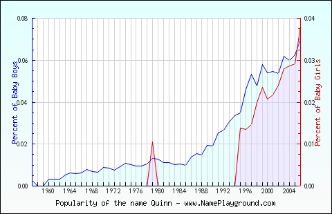 Line chart