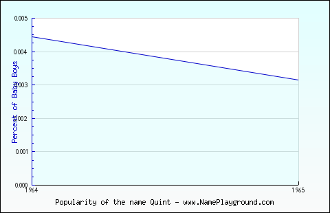 Line chart