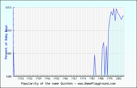 Line chart