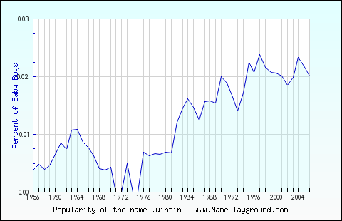 Line chart