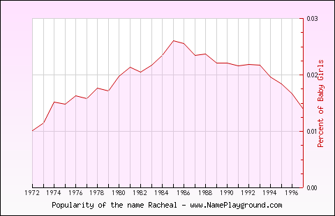 Line chart