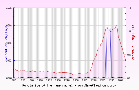 Line chart