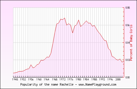 Line chart