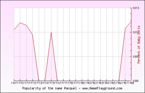 Line chart