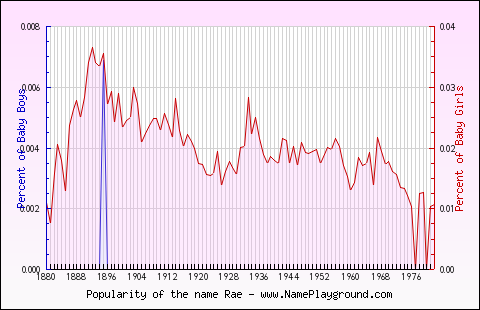 Line chart