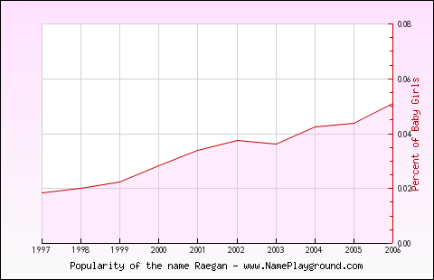 Line chart