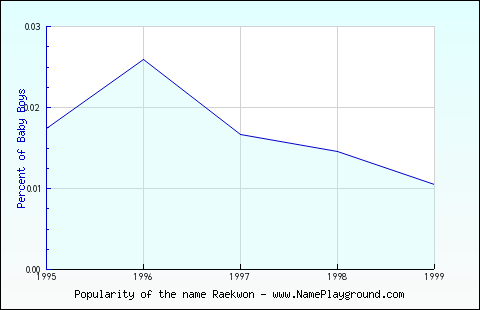 Line chart