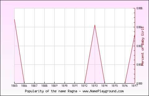 Line chart