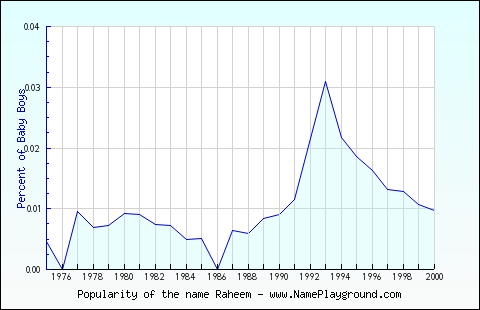 Line chart