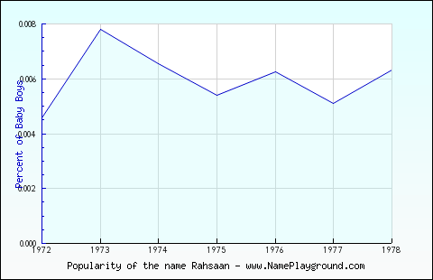 Line chart