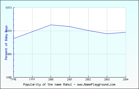 Line chart