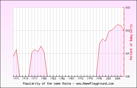 Line chart