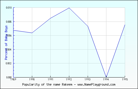 Line chart