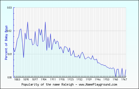 Line chart