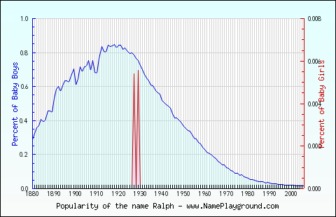 Line chart