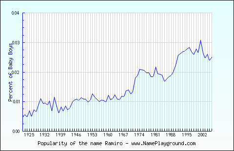 Line chart