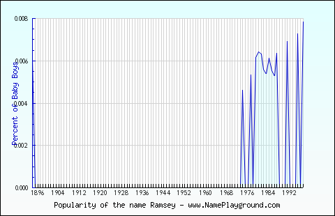 Line chart