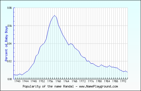 Line chart