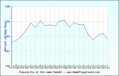 Line chart