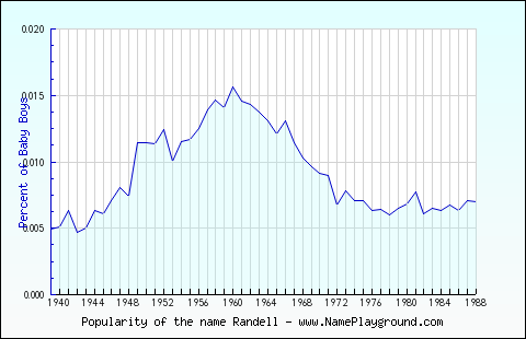 Line chart