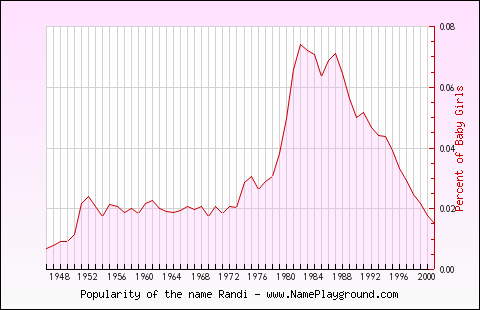 Line chart