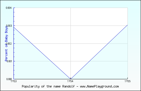 Line chart