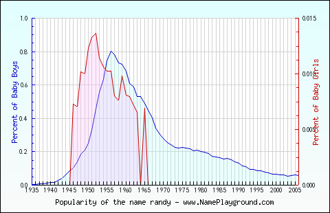 Line chart