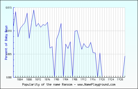 Line chart