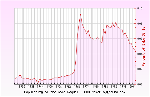 Line chart