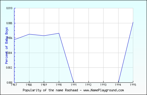 Line chart