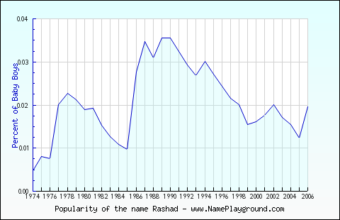 Line chart