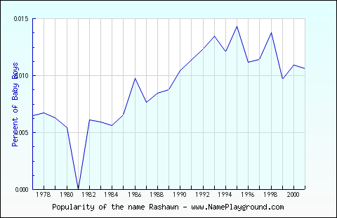 Line chart