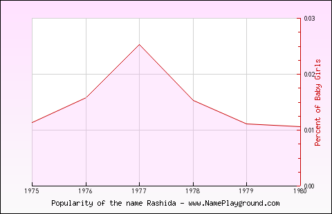 Line chart