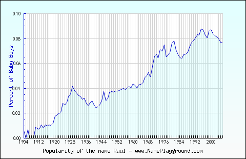 Line chart