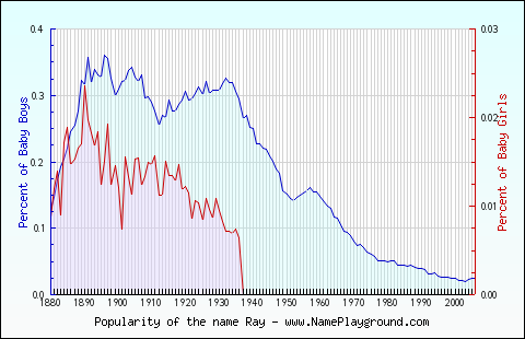 Line chart