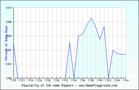 Line chart