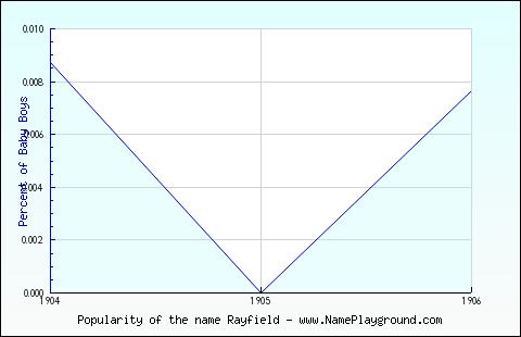 Line chart