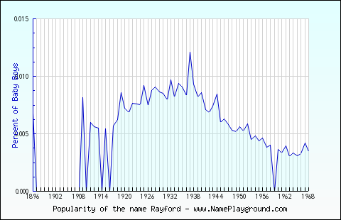 Line chart