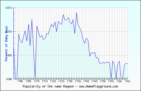 Line chart