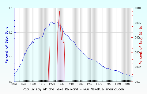 Line chart