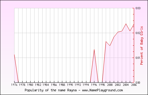 Line chart