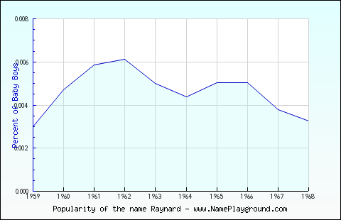 Line chart