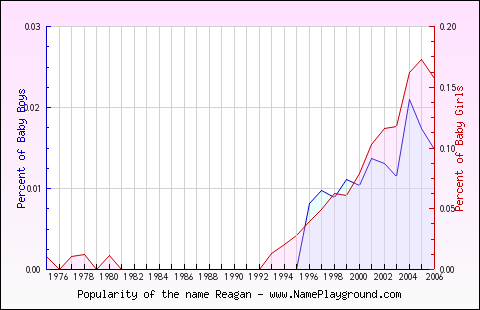 Line chart