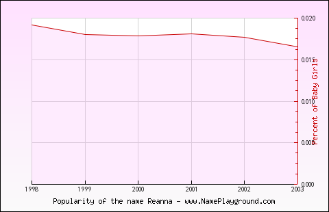 Line chart