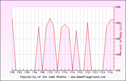 Line chart