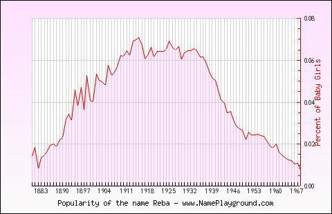 Line chart