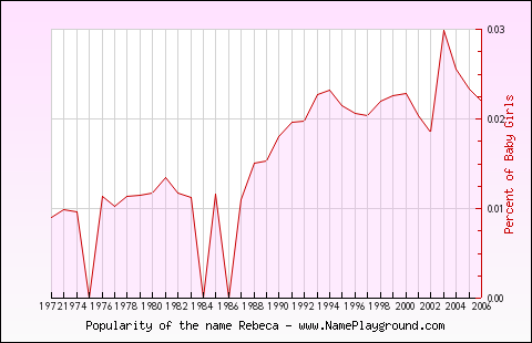 Line chart