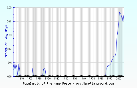 Line chart