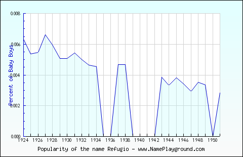 Line chart