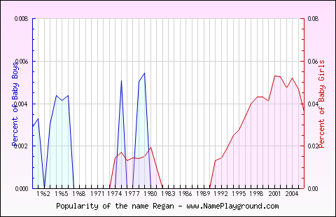 Line chart